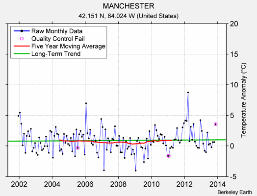 MANCHESTER Raw Mean Temperature