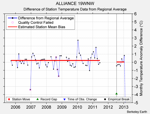 ALLIANCE 19WNW difference from regional expectation