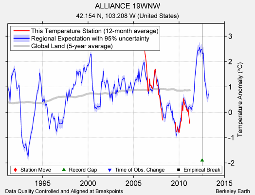 ALLIANCE 19WNW comparison to regional expectation