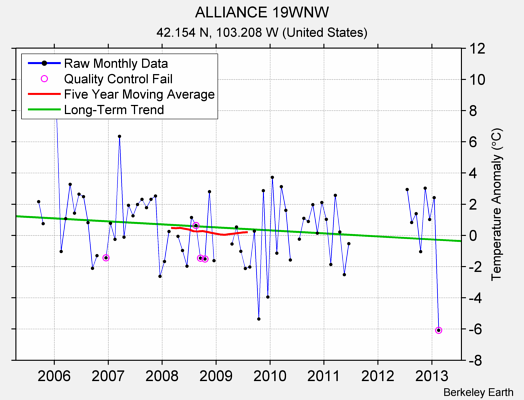 ALLIANCE 19WNW Raw Mean Temperature