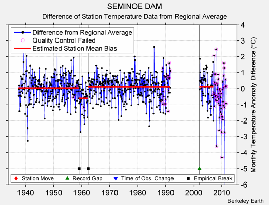 SEMINOE DAM difference from regional expectation