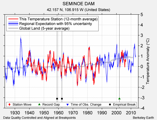 SEMINOE DAM comparison to regional expectation