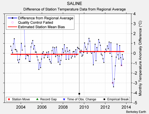 SALINE difference from regional expectation