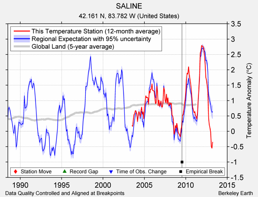 SALINE comparison to regional expectation