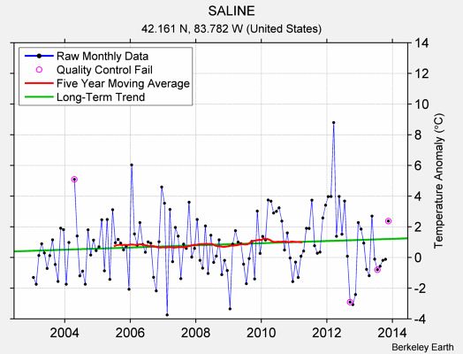 SALINE Raw Mean Temperature