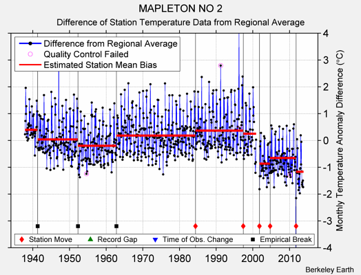 MAPLETON NO 2 difference from regional expectation