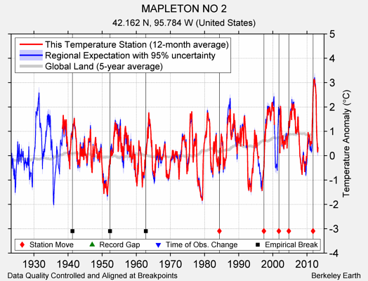 MAPLETON NO 2 comparison to regional expectation