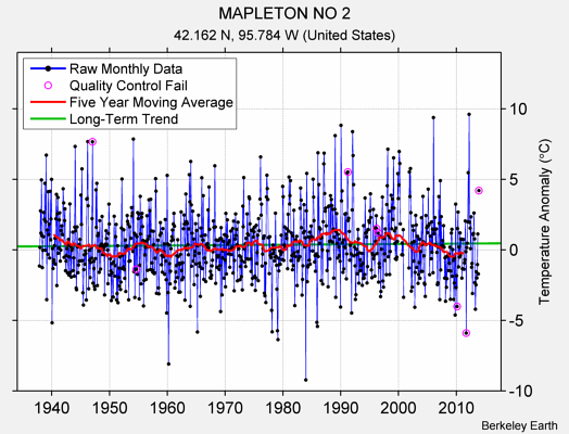 MAPLETON NO 2 Raw Mean Temperature