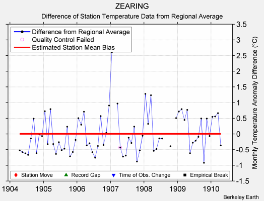 ZEARING difference from regional expectation