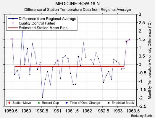 MEDICINE BOW 16 N difference from regional expectation