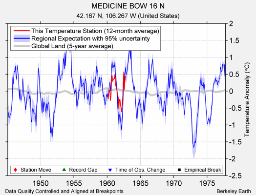 MEDICINE BOW 16 N comparison to regional expectation