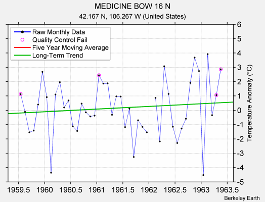 MEDICINE BOW 16 N Raw Mean Temperature