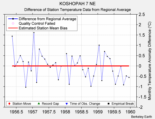 KOSHOPAH 7 NE difference from regional expectation