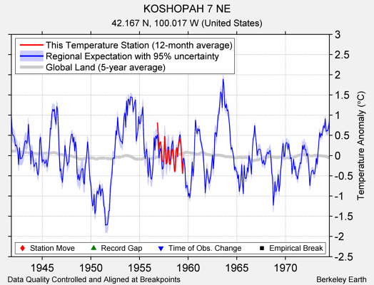 KOSHOPAH 7 NE comparison to regional expectation