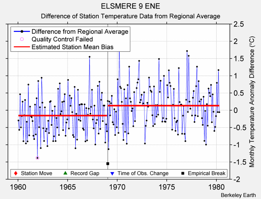 ELSMERE 9 ENE difference from regional expectation