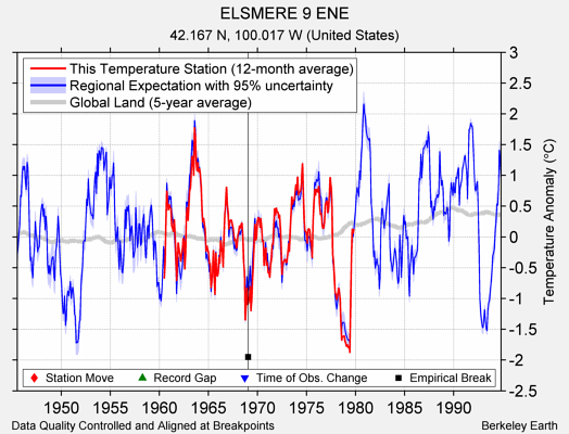 ELSMERE 9 ENE comparison to regional expectation