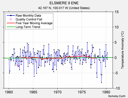 ELSMERE 9 ENE Raw Mean Temperature