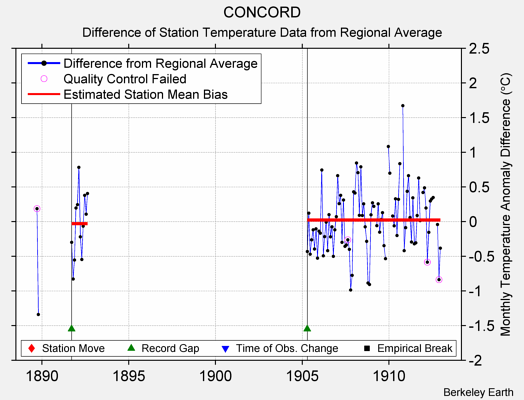 CONCORD difference from regional expectation