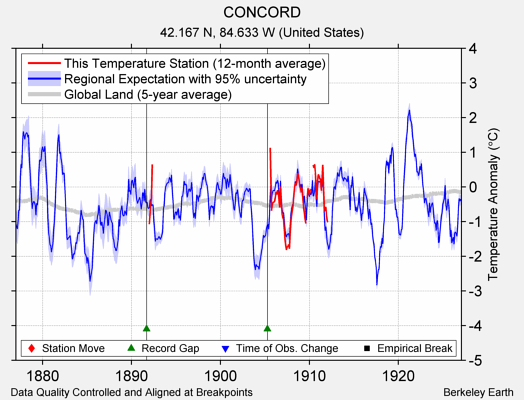 CONCORD comparison to regional expectation