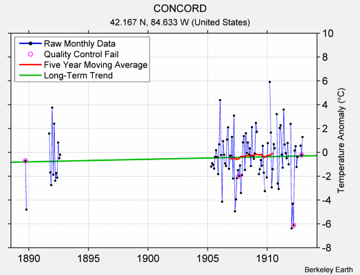 CONCORD Raw Mean Temperature