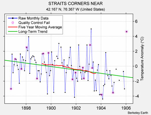 STRAITS CORNERS NEAR Raw Mean Temperature