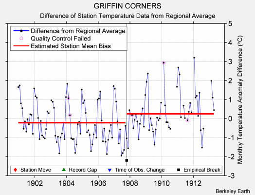 GRIFFIN CORNERS difference from regional expectation