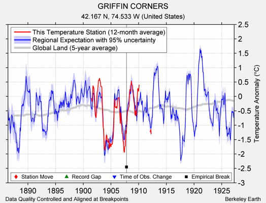 GRIFFIN CORNERS comparison to regional expectation