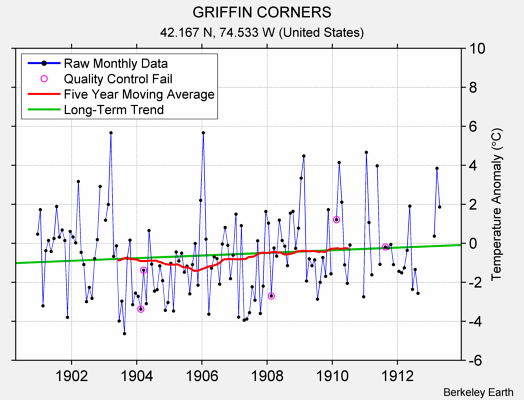 GRIFFIN CORNERS Raw Mean Temperature