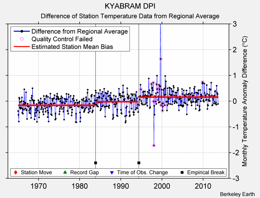 KYABRAM DPI difference from regional expectation