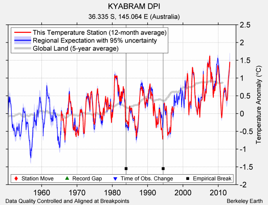 KYABRAM DPI comparison to regional expectation
