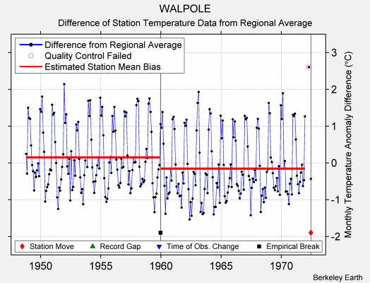 WALPOLE difference from regional expectation