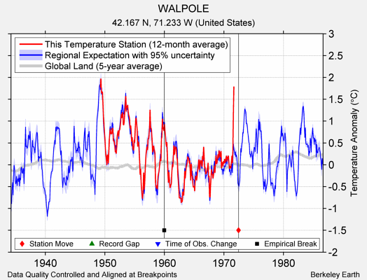 WALPOLE comparison to regional expectation