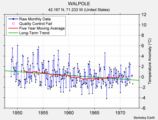 WALPOLE Raw Mean Temperature