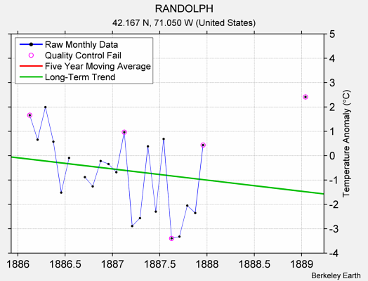 RANDOLPH Raw Mean Temperature