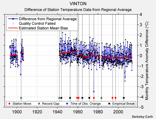 VINTON difference from regional expectation