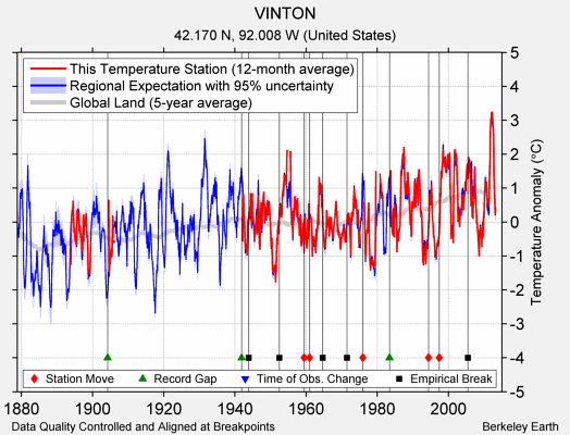 VINTON comparison to regional expectation