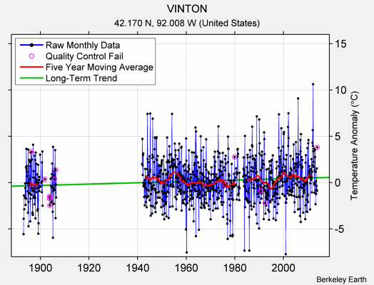 VINTON Raw Mean Temperature