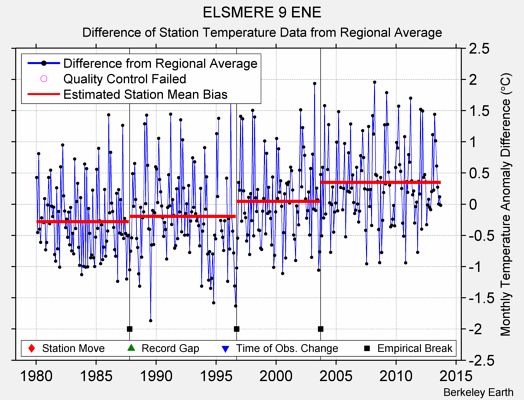 ELSMERE 9 ENE difference from regional expectation