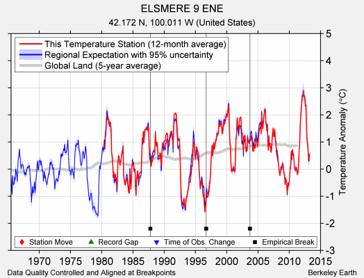 ELSMERE 9 ENE comparison to regional expectation