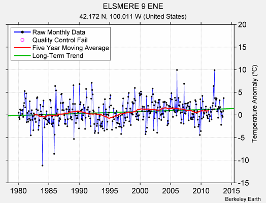 ELSMERE 9 ENE Raw Mean Temperature