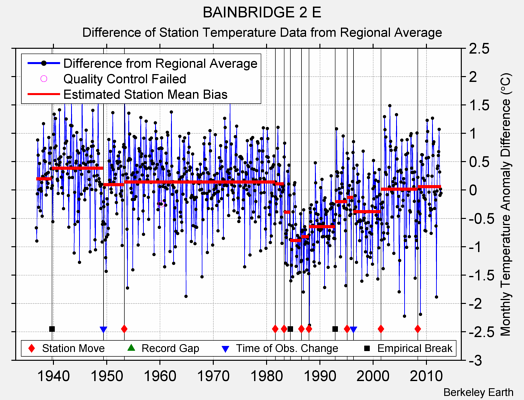 BAINBRIDGE 2 E difference from regional expectation