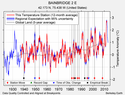 BAINBRIDGE 2 E comparison to regional expectation