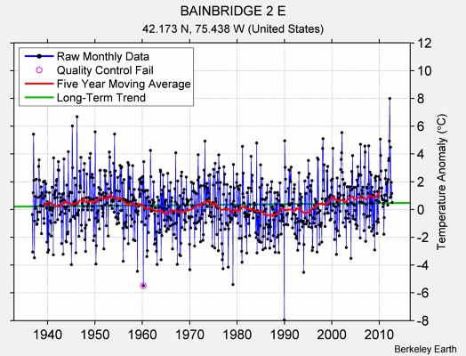 BAINBRIDGE 2 E Raw Mean Temperature