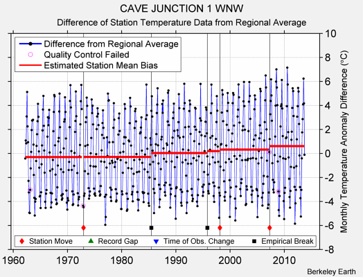 CAVE JUNCTION 1 WNW difference from regional expectation