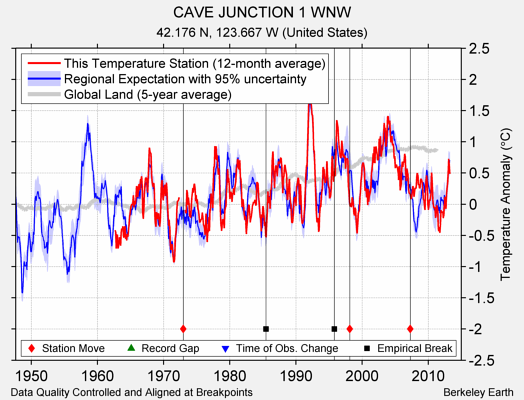 CAVE JUNCTION 1 WNW comparison to regional expectation