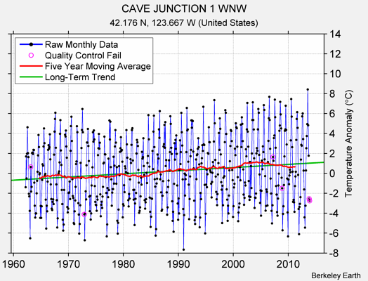 CAVE JUNCTION 1 WNW Raw Mean Temperature