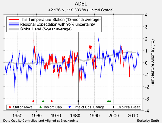 ADEL comparison to regional expectation