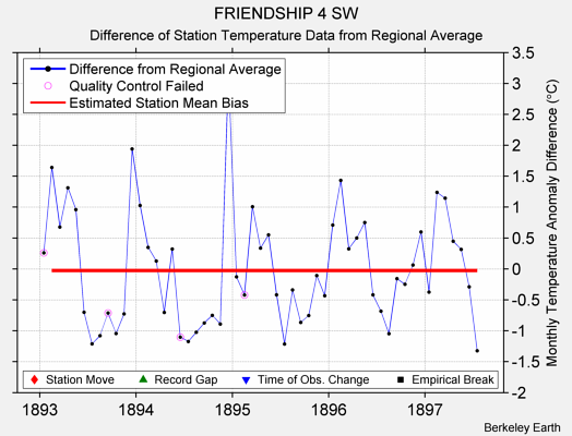 FRIENDSHIP 4 SW difference from regional expectation