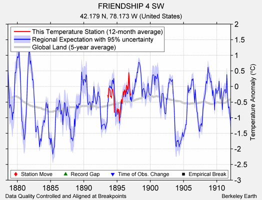 FRIENDSHIP 4 SW comparison to regional expectation