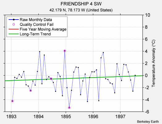 FRIENDSHIP 4 SW Raw Mean Temperature